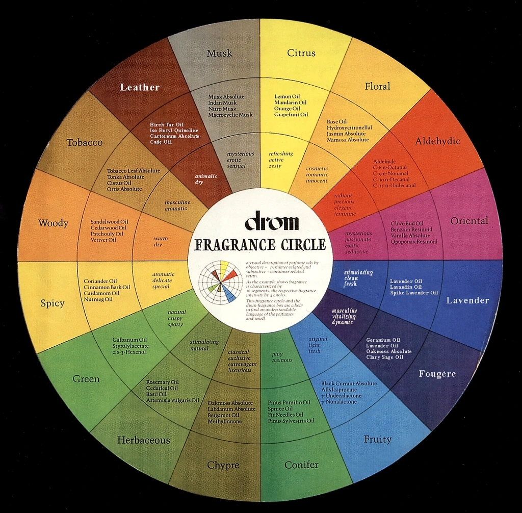 香精与香料(3)-香气的分类和分析 