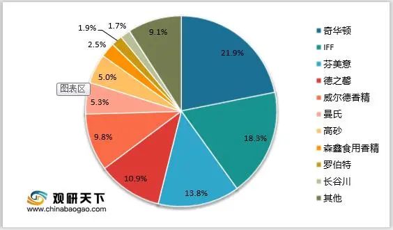 中国香精香料市场规模及行业发展趋势分析